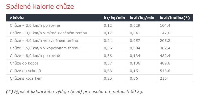 tabulka s přehledem kalorického výdeje různých typů chůze