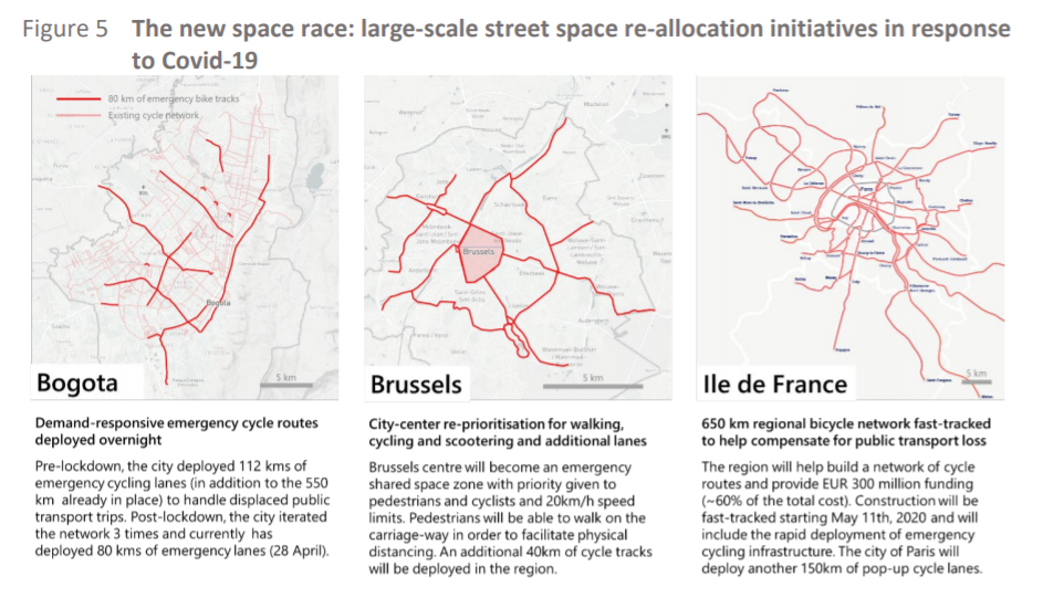 Města po celém světě začala v reakci na pandemii Covid-19 masivně rozšiřovat cyklistickou infrastrukturu. | Zdroj: Covid-19 transport brief