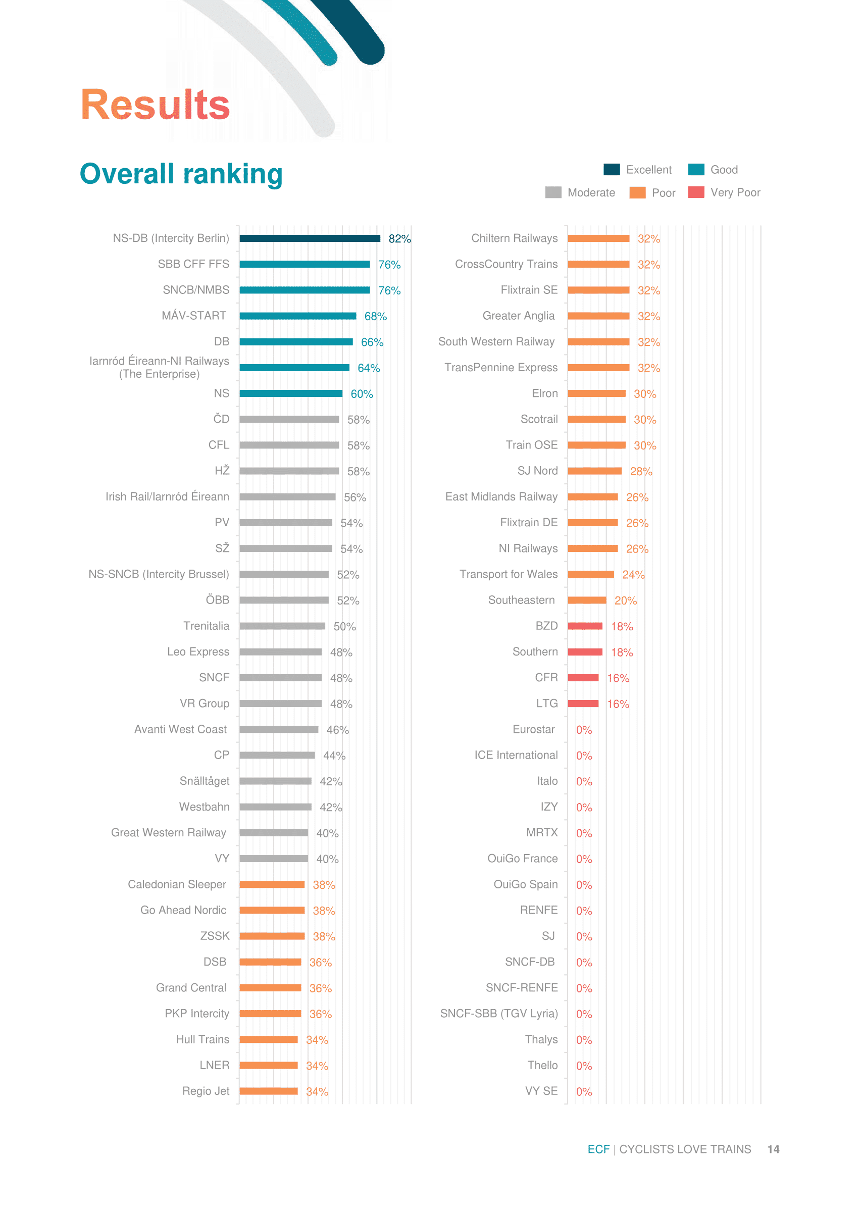 Přívětivost dopravců k cyklistům podle Evropské cyklistické federace | zdroj: Theconversation.com