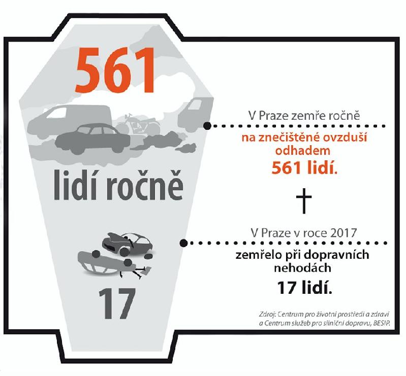 infografika s údajem že v Praze ročně umírá 561 lidí na nemoci z emisí v ovzduší