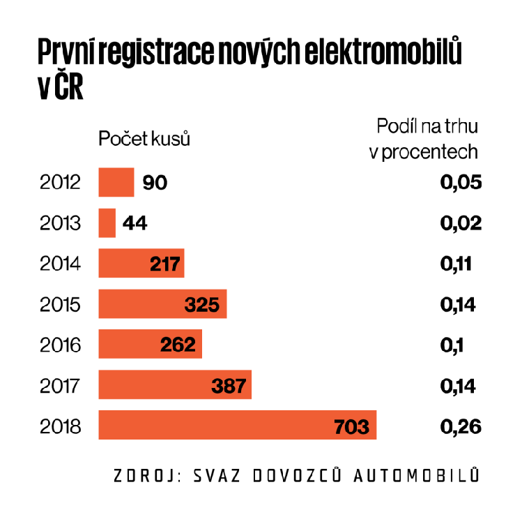 vývoj prodeje e-aut v ČR v posledních letech