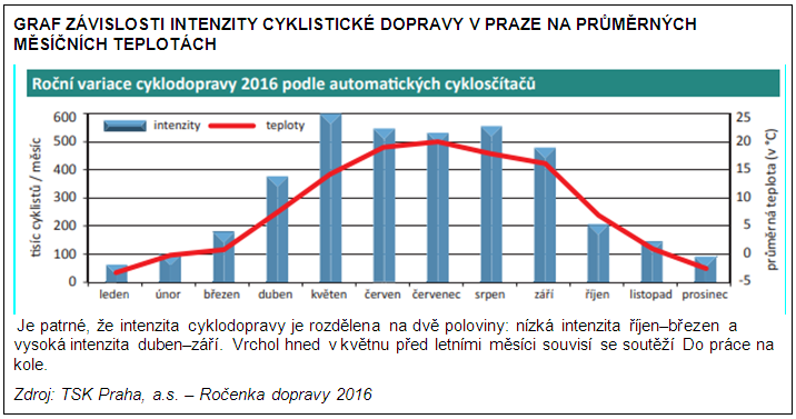 graf závislosti intenzity cyklistické dopravy v Praze na jednotlivých měsících v průběhu roku