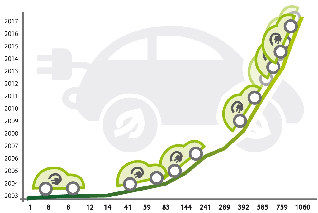 graf vývoje počtu e-aut v Praze v jednotlivých letech