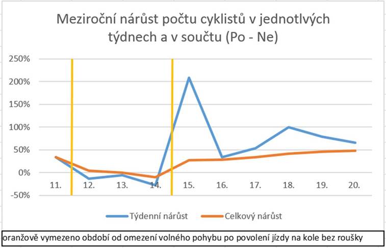 Meziroční nárůst počtu cyklistů v jednotlivých týdnech a v součtu Po-Ne