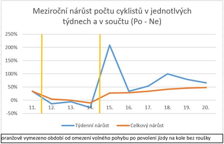 Meziroční nárůst počtu cyklistů v jednotlivých týdnech a v součtu Po-Ne