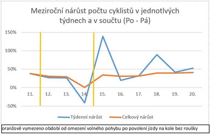 Meziroční nárůst počtu cyklistů v jednotlivých týdnech a v součtu Po-PÁ