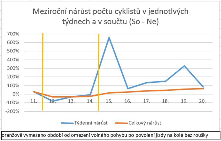 Meziroční nárůst počtu cyklistů v jednotlivých týdnech a v součtu So-Ne