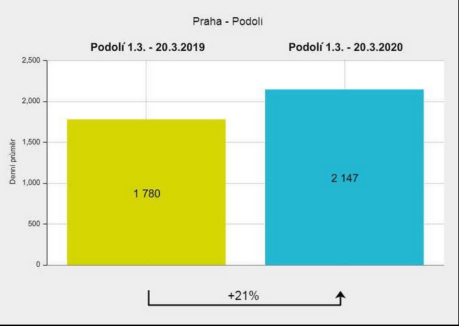 graf vývoje počtu cyklistů v Podolí březen 2019 vs. březen 2020