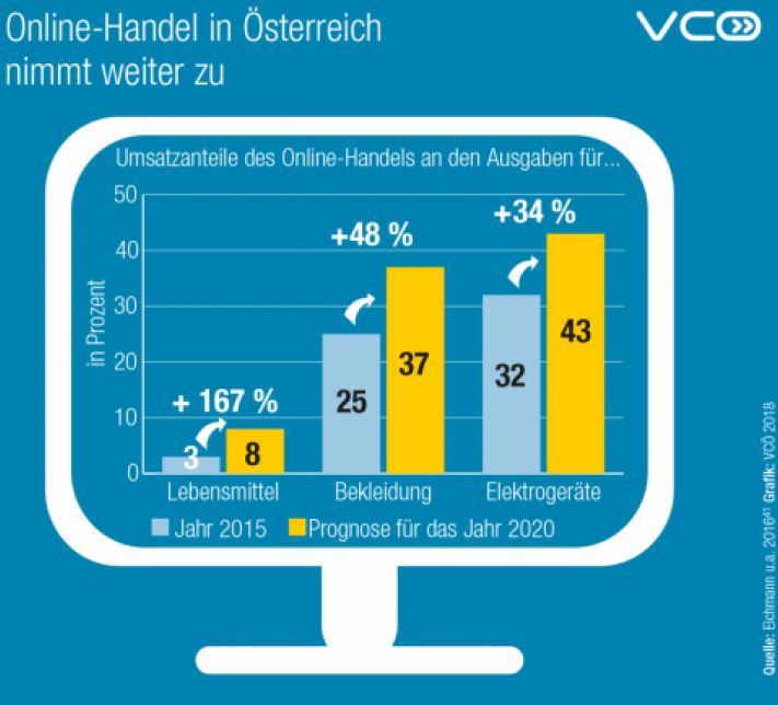 GRAF DOKLÁDAJÍCÍ NÁRŮST INTERNETOVÉHO OBCHODU V rAKOUSKU V POSLEDNÍCH LETECH