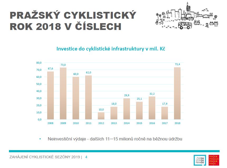 investice do cyklistické infrastruktury v Praze od roku 2008