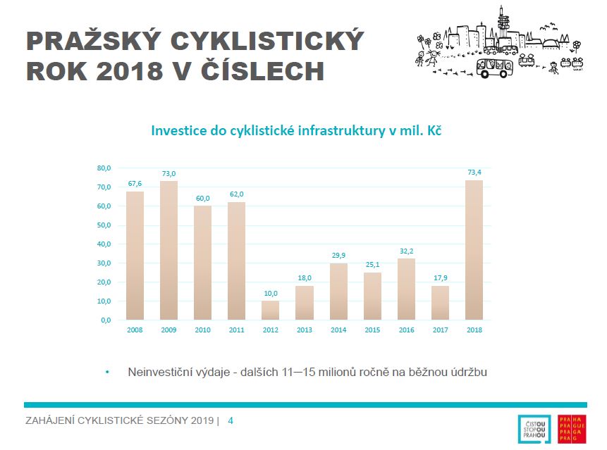 investice do cyklistické infrastruktury v Praze od roku 2008