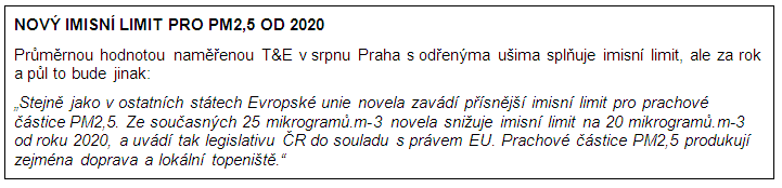 zatím je limit 25 μg PM2,5 / m3, od roku 2020 bude snížen na 20 μg PM2,5 / m3