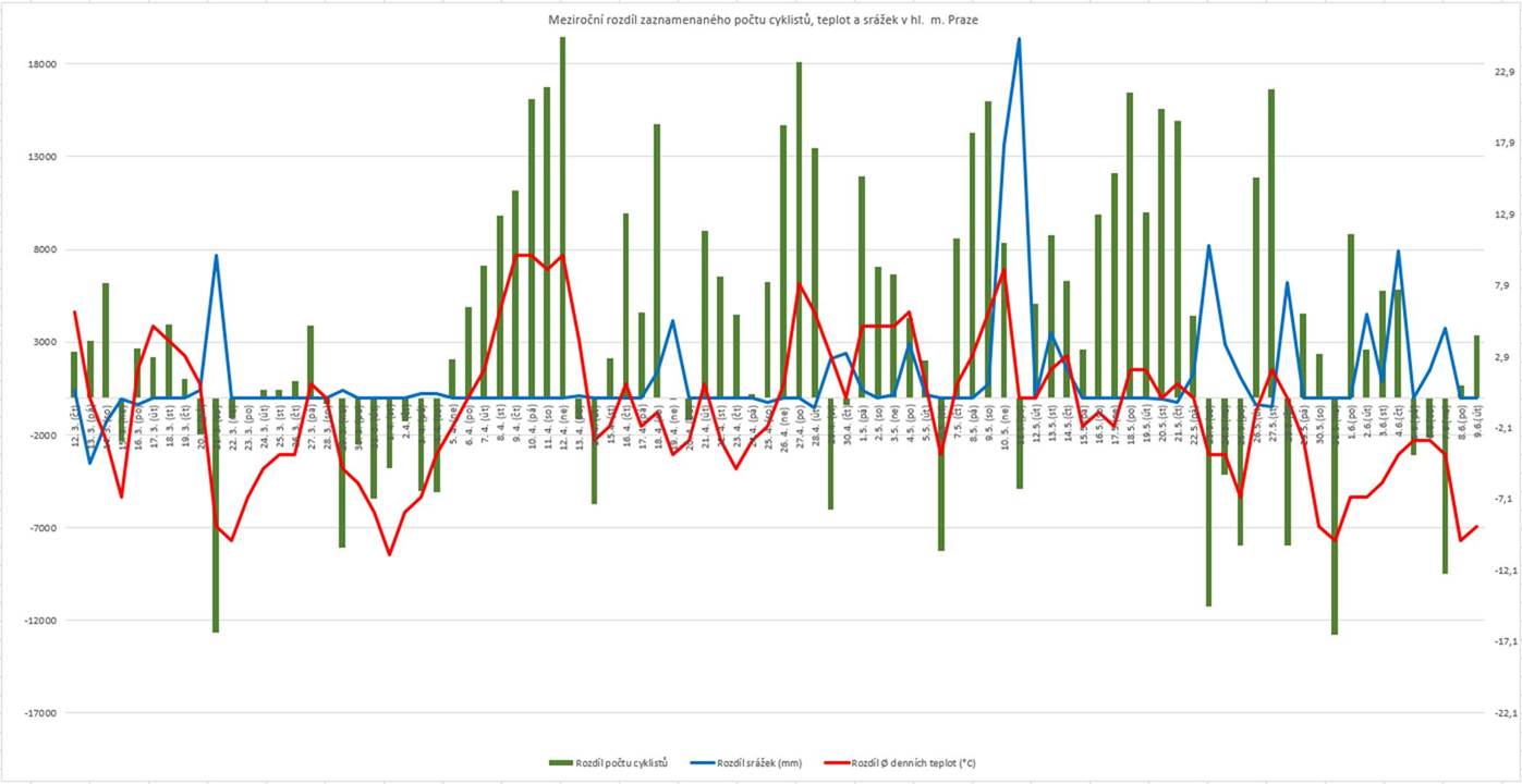 meziroční rozdíl cyklistů od 12. 3. - teploty - srážky