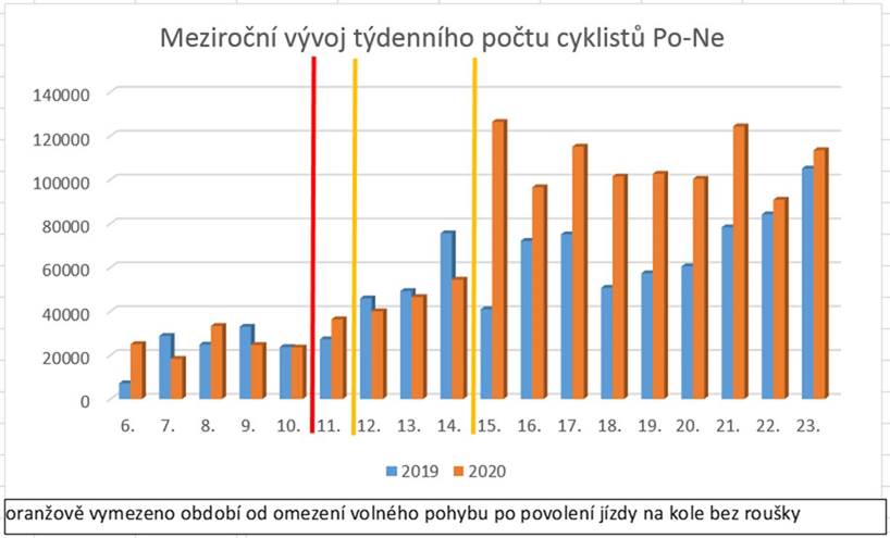 meziroční vývoj týdenního počtu cyklistů Po-Ne