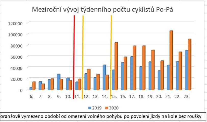 meziroční vývoj týdenního počtu cyklistů Po-Pá