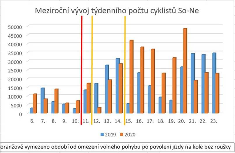 meziroční vývoj týdenního počtu cyklistů Po-nE