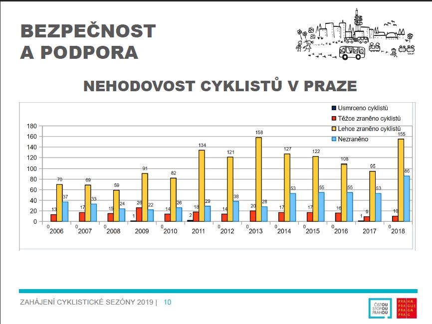 nehodovost cyklistů v Praze od roku 2006 - graf