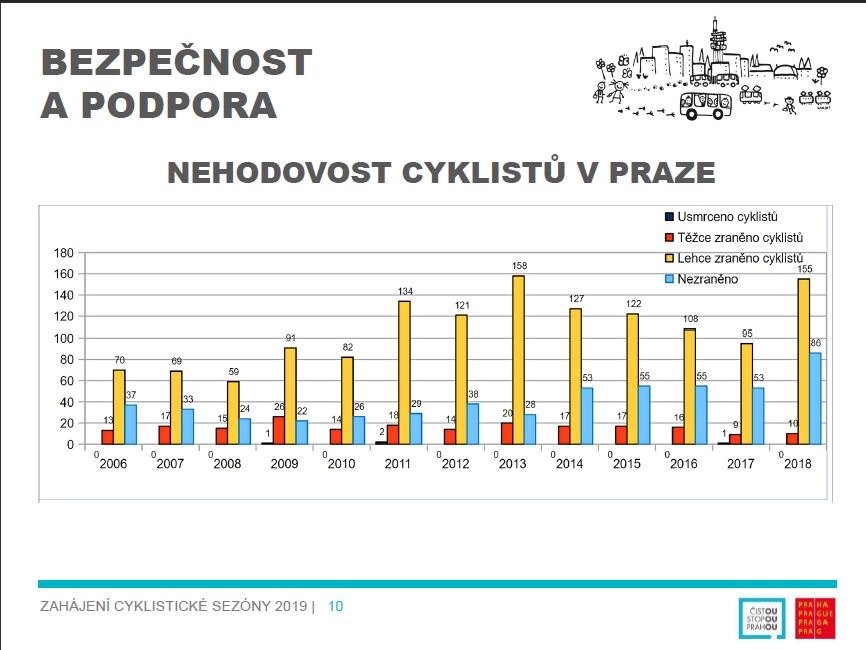 nehodovost cyklistů v Praze od roku 2006 - graf