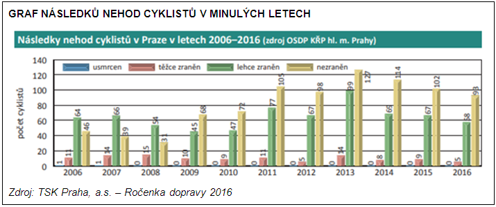 graf nehod cyklistů a jejich následků v letech 2006-2016 