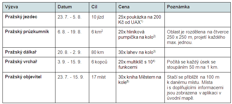 tabulka termínu plnění výzev a výher