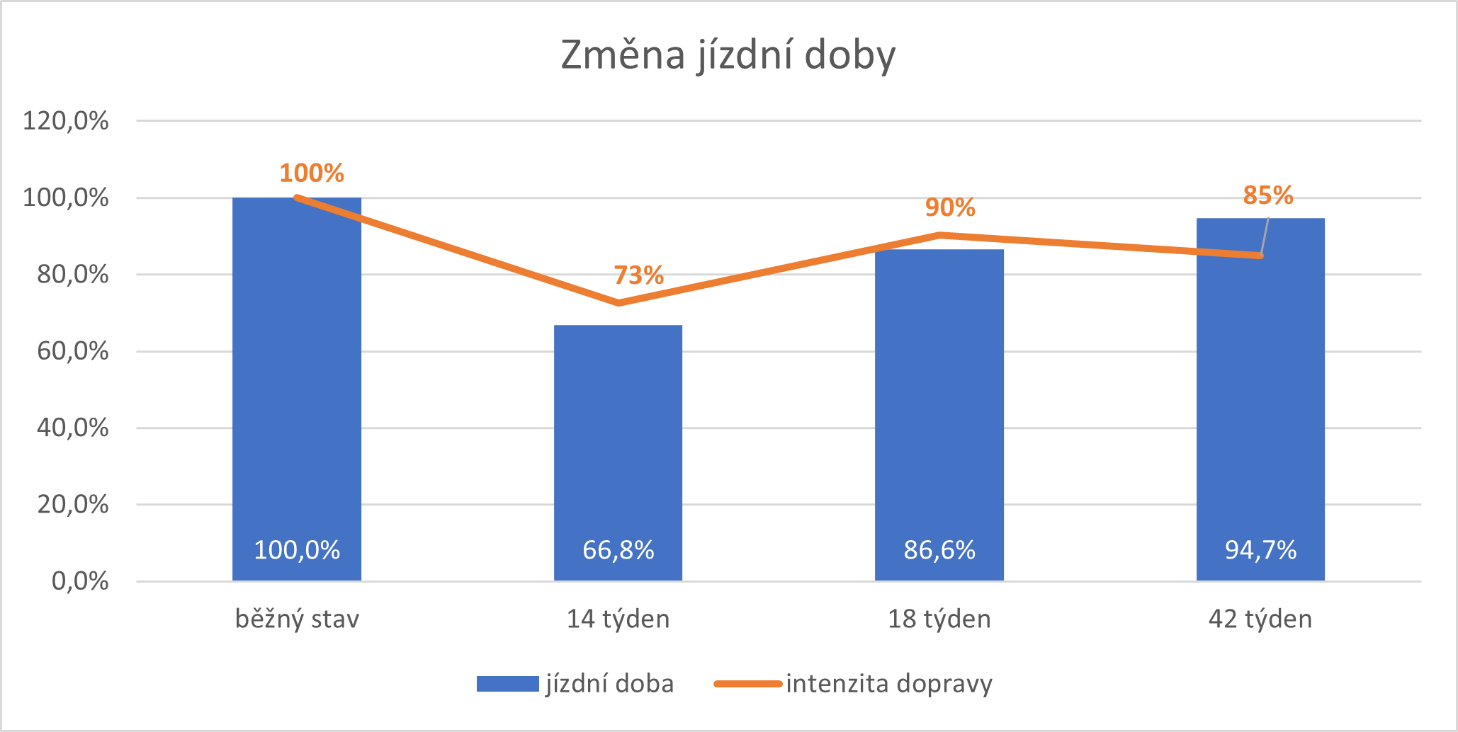 Změna jízdní doby; pozn.: 42. týden 2020 se vyznačoval vyššími srážkami, díky kterým bylo potřeba přizpůsobit jízdu.