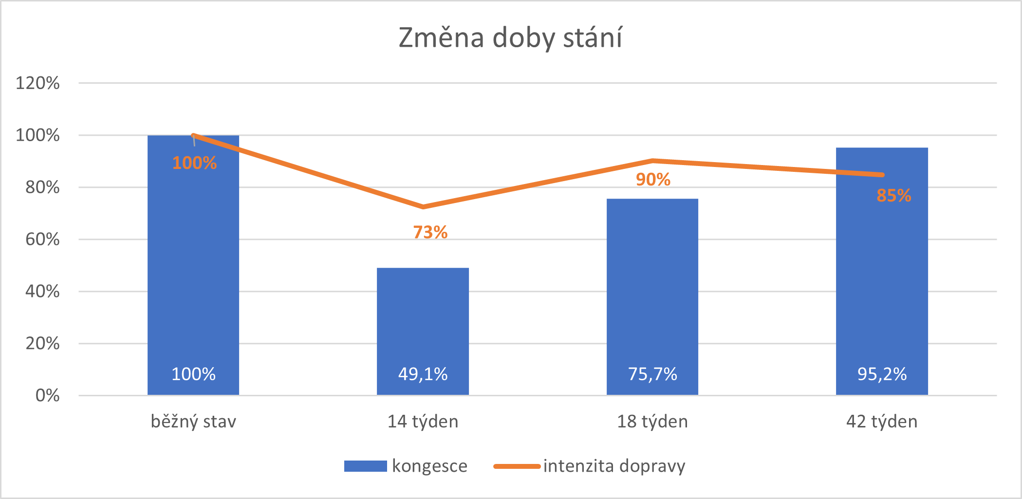 Změna doy stání; pozn.: 42. týden 2020 se vyznačoval vyššími srážkami, díky kterým bylo potřeba přizpůsobit jízdu.