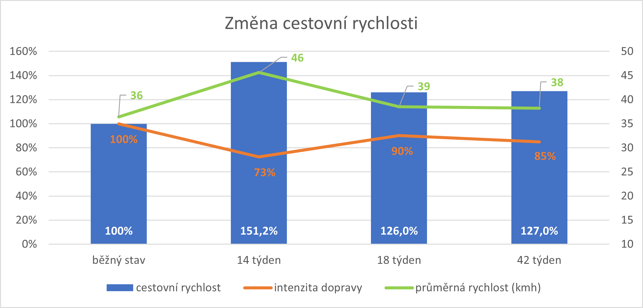 Změna cestovní doby; pozn.: 42. týden 2020 se vyznačoval vyššími srážkami, díky kterým bylo potřeba přizpůsobit jízdu.