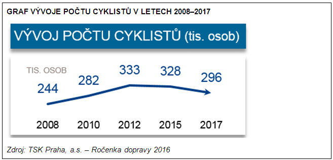 tabulka vývoje počt cyklistů v Praze 2008-2017