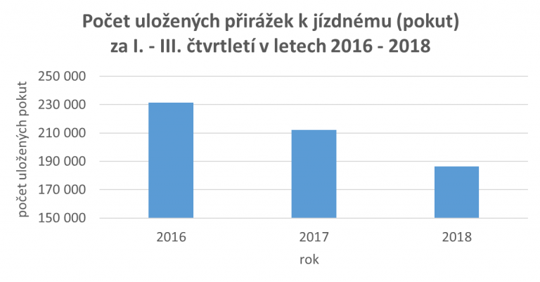 Graf ukazující pokles pokutovaných cestujících