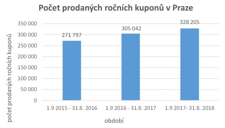 Graf ukazující nárůst počtu prodaných ročních kuponů