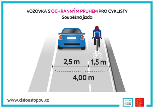 infografika ukazující situaci při předjíždění cyklisty, který jede v cyklopruhu, automobilem