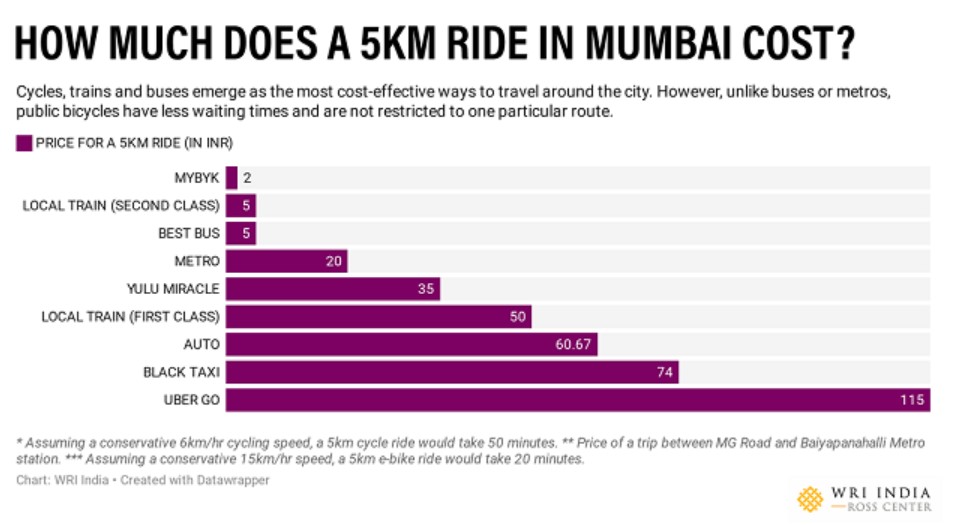 Cena přepravy v Mumbai | zdroj: Thecityfix.com