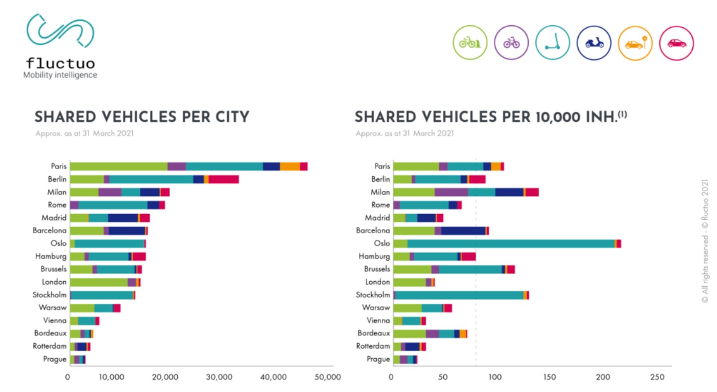 Počet sdílených dopravních prostředků, Praha výrazn pokulhává. | zdroj: www.autonomy.paris