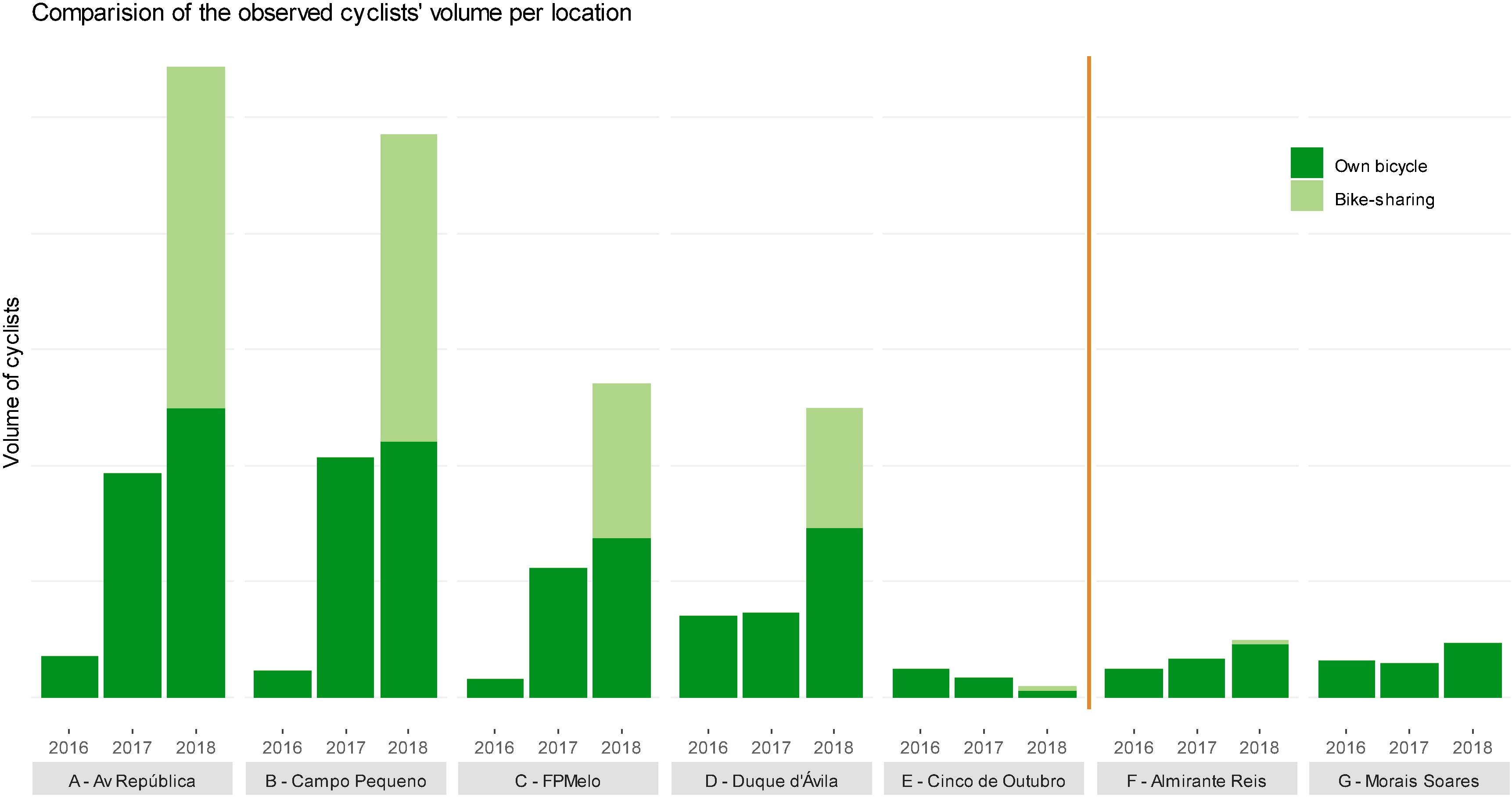 Porovnání objemu pozorovaných cyklistů podle polohy v letech 2016, 2017 a 2018 po implementování změn. Na levé straně od svislé čáry: „Centrální osa“ ; na pravé straně: kontrolní vzorek (bez změn) | Zdroj: R. Félix a kol. Případové studie dopravní politiky 8 (2020) 672–682679