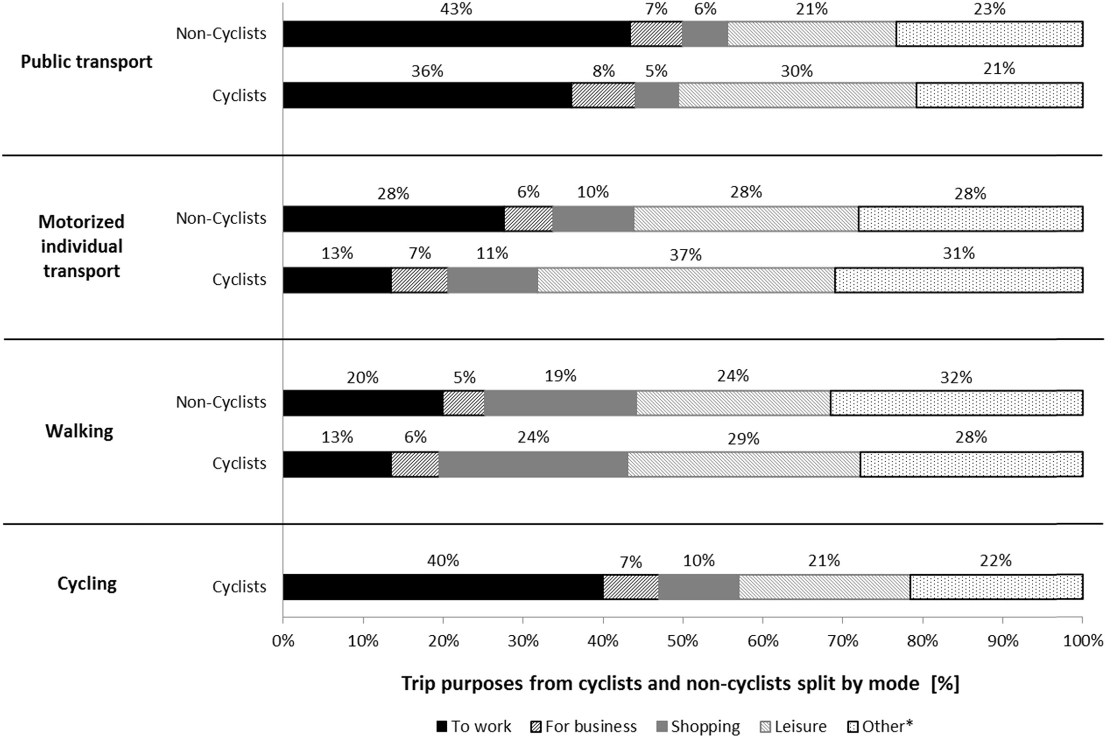 Graf: Účel cesty od cyklistů ve srovnání s necyklisty rozdělenými podle režimu (cyklista n = 2460, necyklista n = 3163); *)Jiné zahrnuje následující hlavní cíle cesty: do školy, osobní podnikání a vyzvednutí