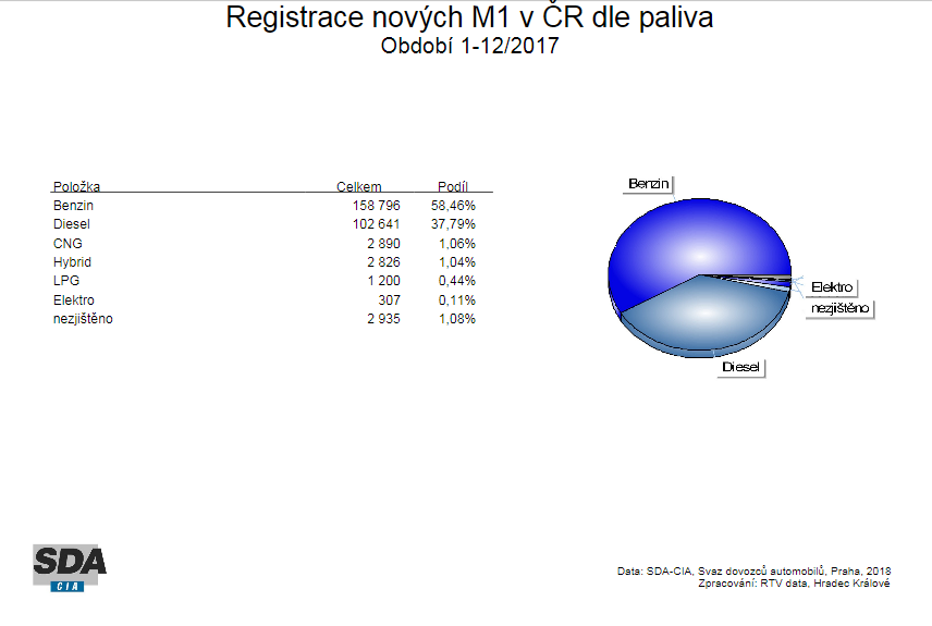 tabulka registrace nových aut v ČR dle paliva