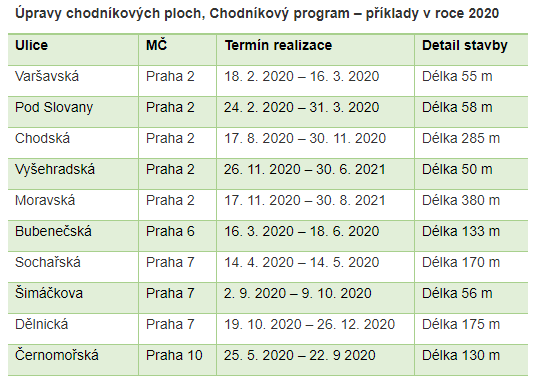 tabulka s příklady ulic s opravenými chodníky v loňském roce