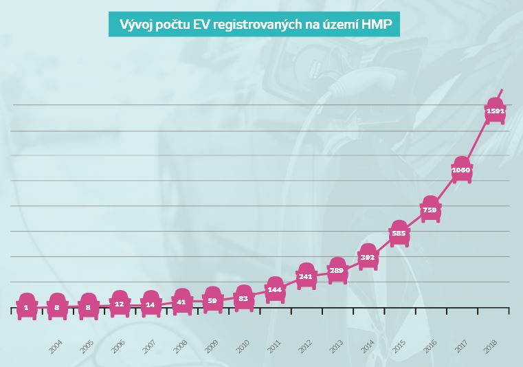 vývoj přihlášených e-aut v Praze v jednotlivých letech