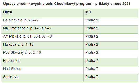 tabulka s příklady ulic, kde se budou chodníky opravovat letos