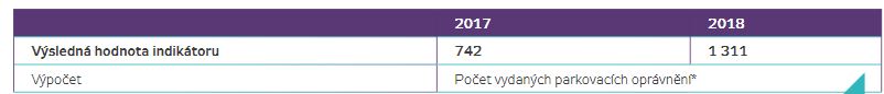 počet vydaných parkovacích oprávnění pro e-auta v Praze
