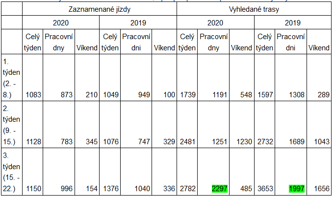 TABULKA S ÚDAJI V APLIKACI nA KOLE pRAHOU