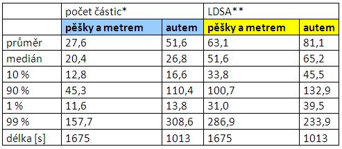 tabulka s měřením prachových částic cesta autem vs. cesta metrem a pak pěšky