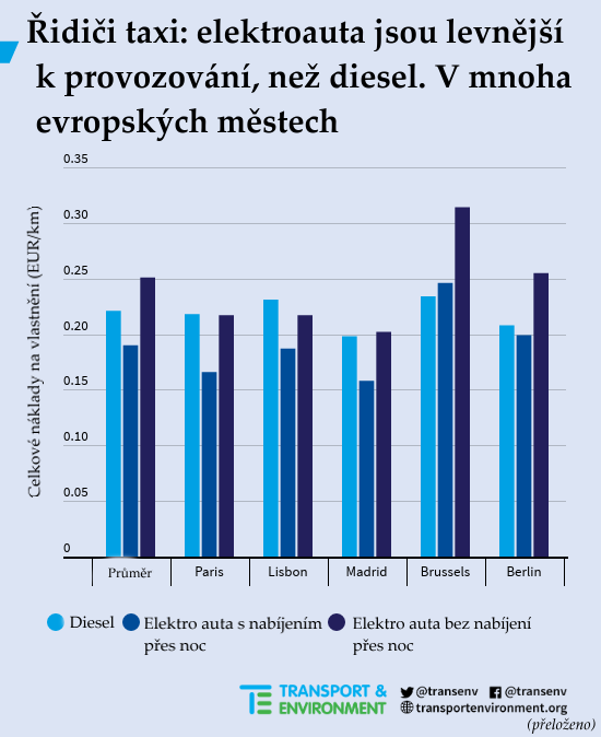 Srovnání elektro/diesel auta v některých evropských městech | zdroj: cleantechnica.com (přeloženo)