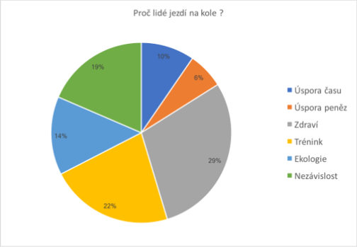 Koláčový graf ukazuje důvody, proč lidé jezdí na kole.