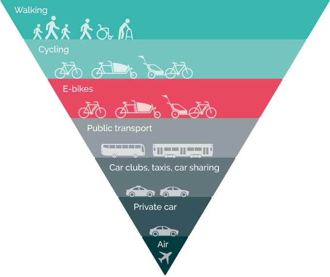 e-kola v rámci udržitelné dopravní hierarchie (převzato z Iana Findlaye: Nová skotská národní dopravní strategie Skotska musí pomoci při řešení naší klimatické nouze). | zdroj: https://www.creds.ac.uk/