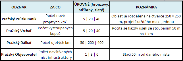 tabulka, v jakých kategoriích lze získat odznáčky