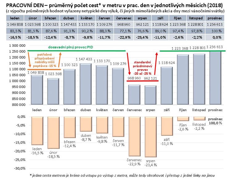 výkony metra v roce2018