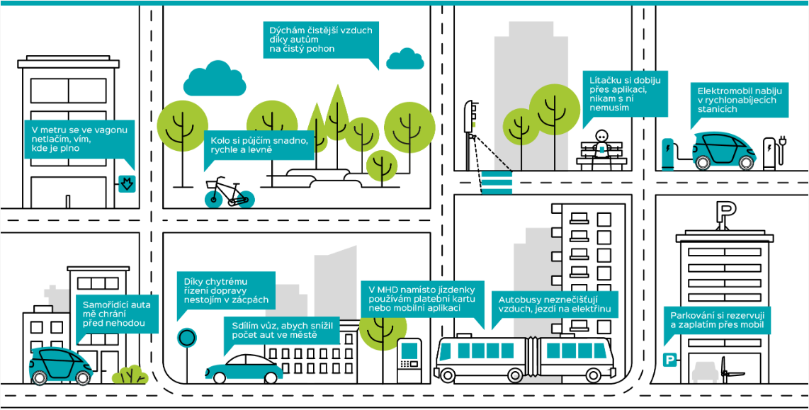 hlavní body "mobility budoucnosti" - obrázek a popis