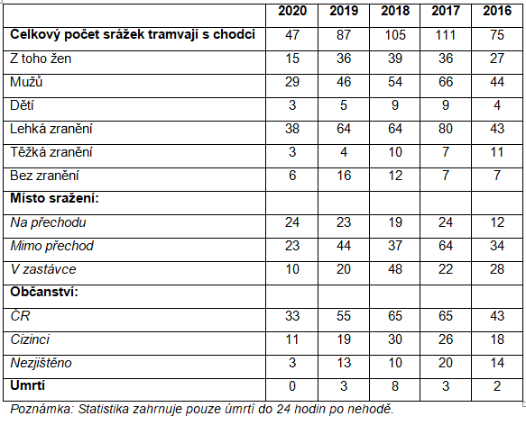 TABULKA STATISTIKY