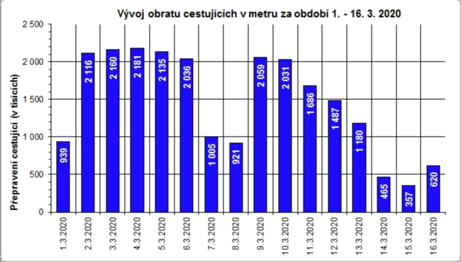 graf vývoje obratu cestujících v metru